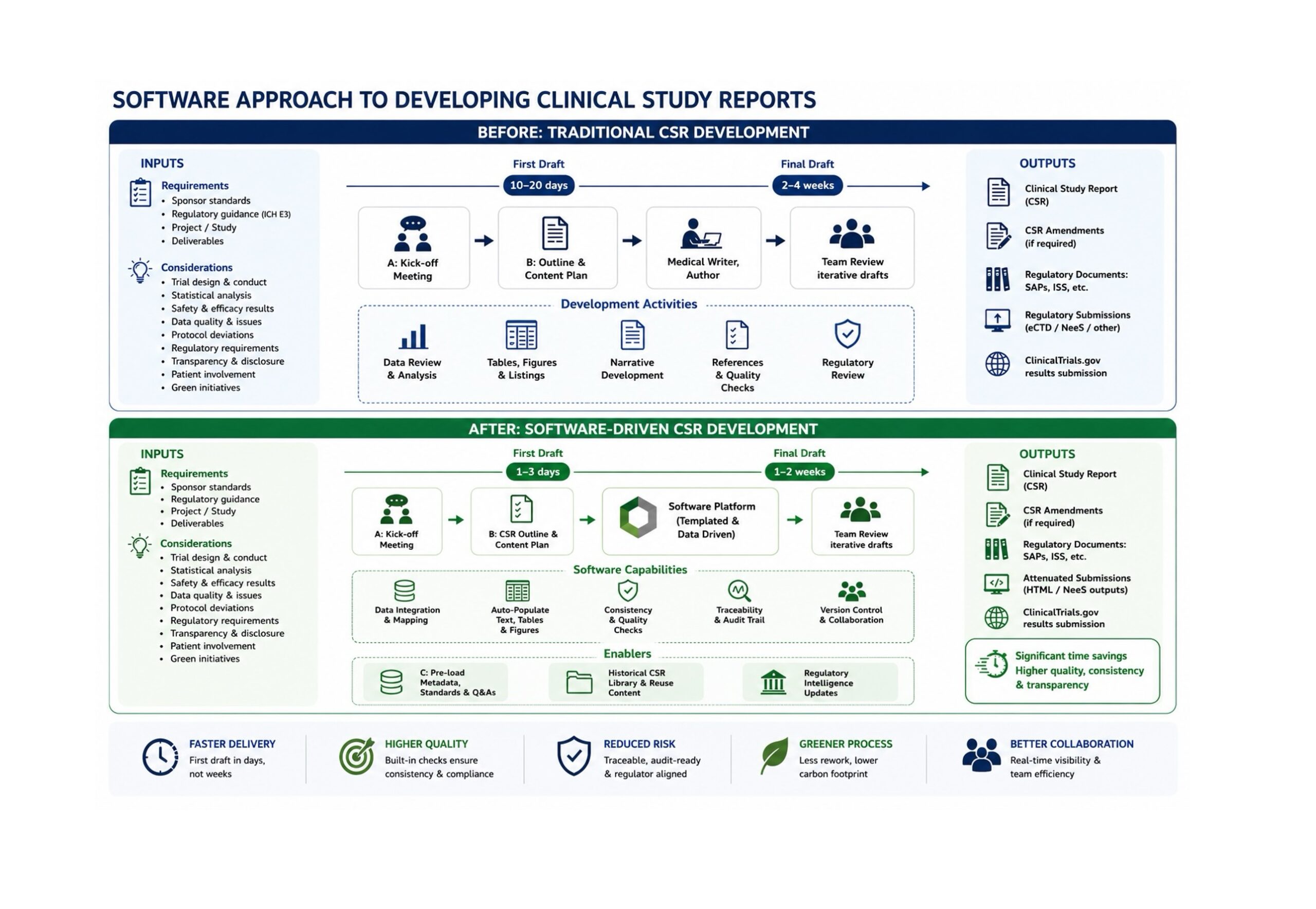 Diagram comparing traditional CSR development (10-20 days first draft, 2-4 weeks final) with software-driven approach (1-3 days first draft, 1-2 weeks final).