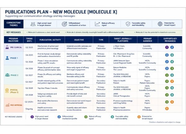 Publications plan timeline chart for new drug molecule showing clinical trial phases, publication targets, target journals, and key messaging themes from pre-clinical through post-approval stages.