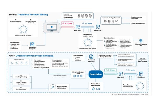 Process flow diagram comparing traditional protocol writing (9-15 days) with Overdrive-driven protocol writing (3-4 hours), showing workflow stages from briefing to final draft submission.