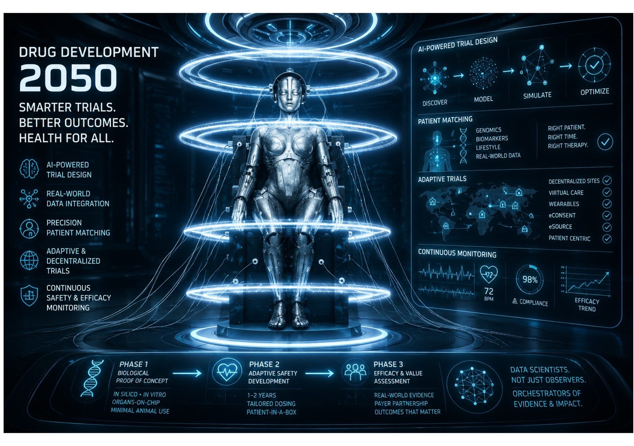 Futuristic infographic showing AI-powered drug development in 2050 with holographic human figure, trial phases, and digital health monitoring systems displayed on dark blue background.