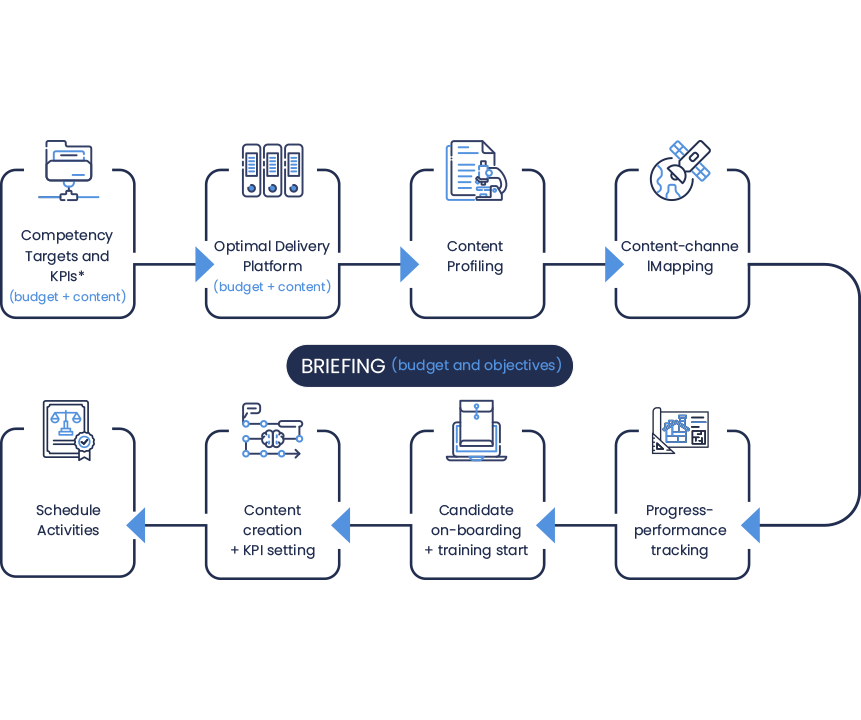 Flowchart showing 8-step training process from competency targets through optimal delivery platform, content profiling, mapping, progress tracking, onboarding, content creation to scheduled activities, with central briefing stage.