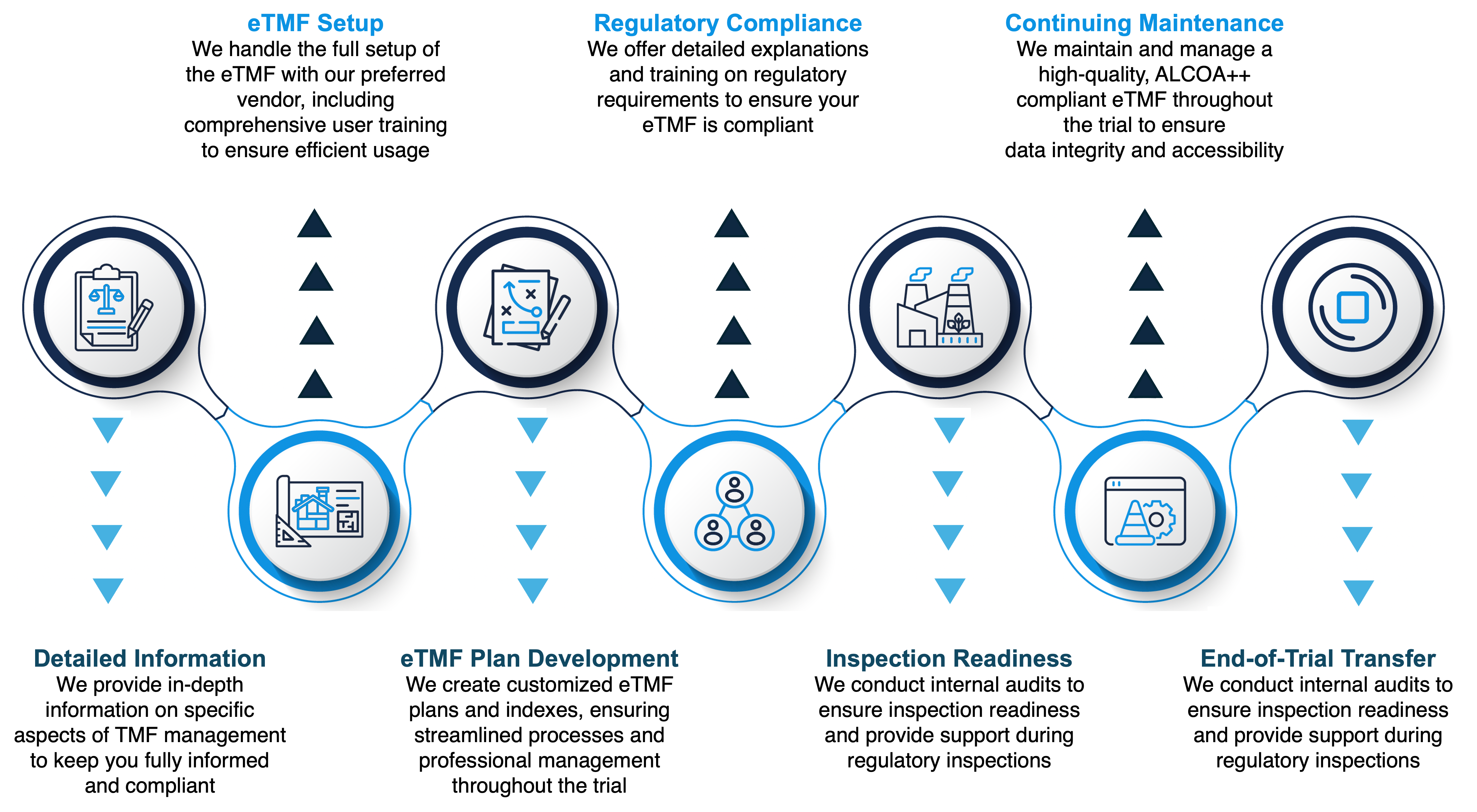 Flowchart showing seven connected circular icons representing stages of eTMF management from setup through regulatory compliance to end-of-trial transfer.
