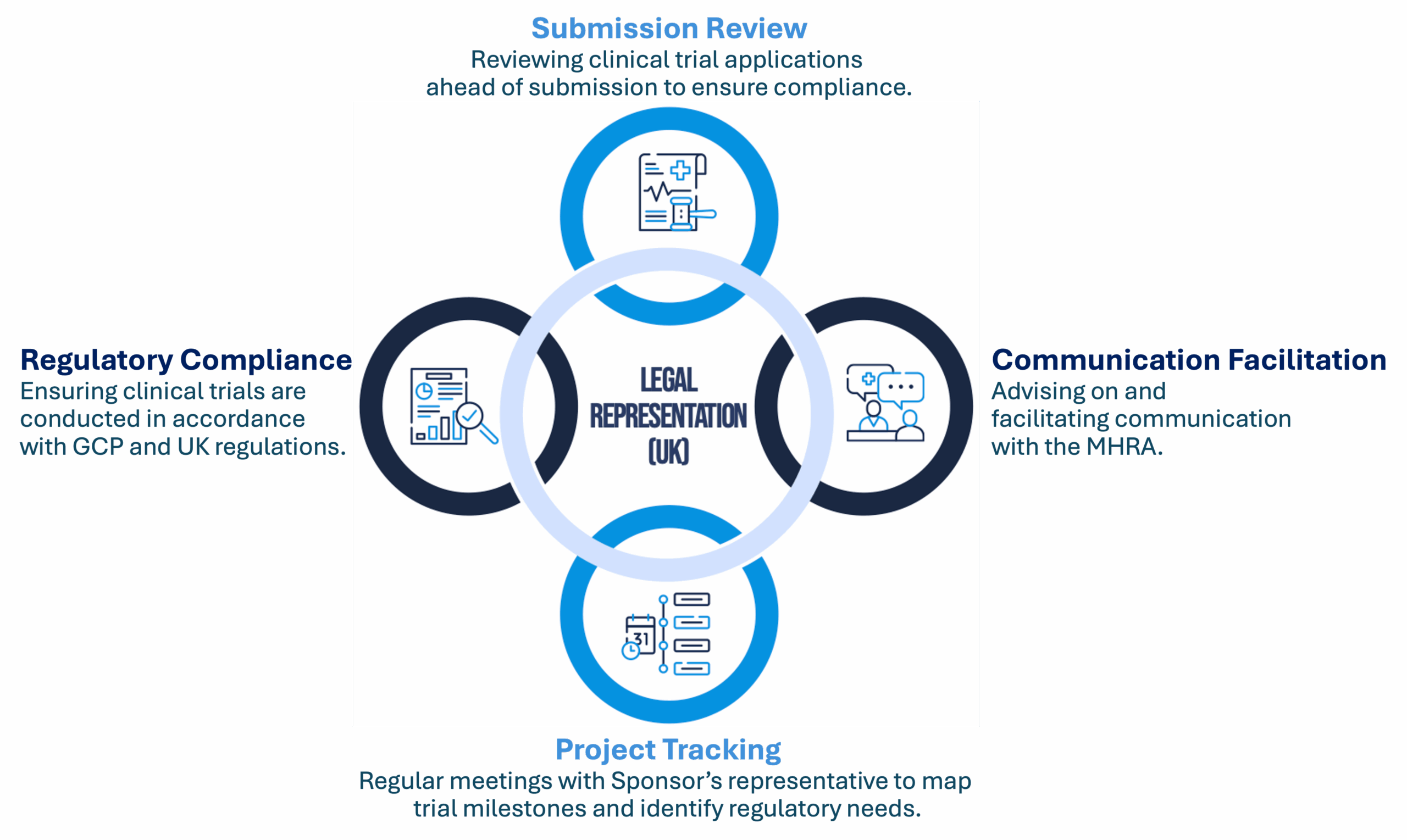 A circular diagram showing four interconnected services of Legal Representation (UK): Submission Review, Communication Facilitation, Project Tracking, and Regulatory Compliance.