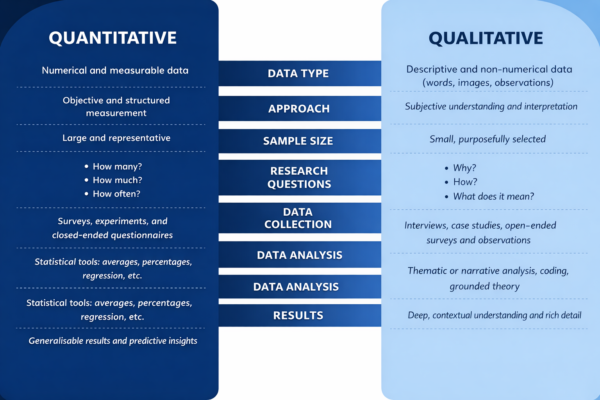Comparison chart showing key differences between quantitative and qualitative research methods across data types, approaches, sample sizes, questions, collection methods, analysis and results.