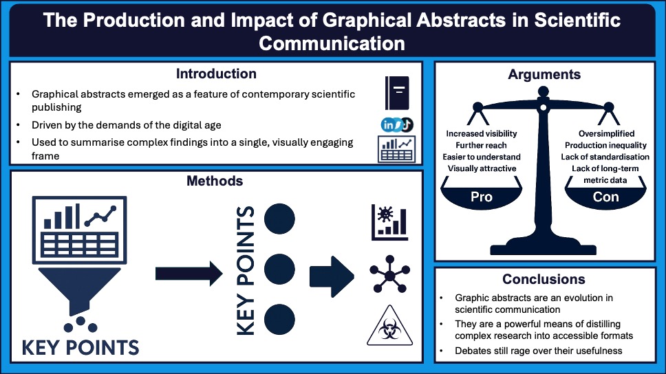 Scientific poster about graphical abstracts showing introduction, methods with data flow diagram, pros and cons arguments scale, and conclusions sections.