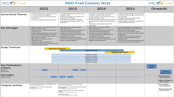 MID-Frail communications strategy timeline chart showing cornerstone themes, key messages, study timelines, publications and congress activities from 2012-2015 onwards.